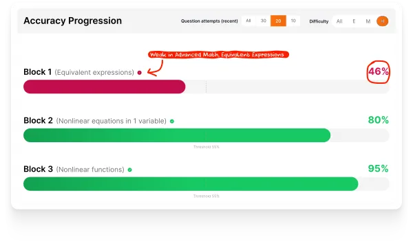 Pinpoint Your Weaknesses dashboard